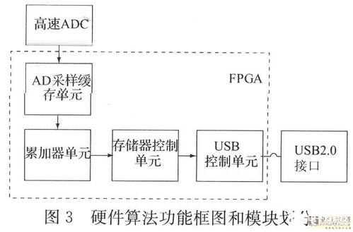 采用多功能器件實(shí)現(xiàn)新型數(shù)字信號(hào)中和器的應(yīng)用電路設(shè)計(jì)及數(shù)據(jù)處理與存儲(chǔ)策略