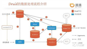 滴滴業(yè)務(wù)實(shí)時(shí)監(jiān)控系統(tǒng)架構(gòu)及實(shí)踐 數(shù)據(jù)處理與存儲(chǔ)篇