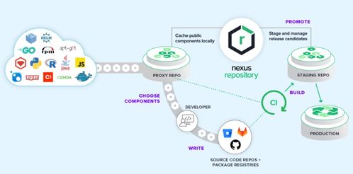 DevOps制品管理 超越存儲(chǔ)，邁向數(shù)據(jù)處理與智能化的核心樞紐