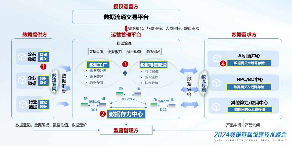 存算并舉，前店后廠 華為遞出數(shù)據(jù)要素時(shí)代的踐行答卷