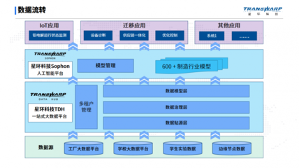 打破產(chǎn)教邊界 TDH+Sophon賦能，山東某高校打造“課堂即工廠”數(shù)字化轉(zhuǎn)型實(shí)訓(xùn)平臺(tái)